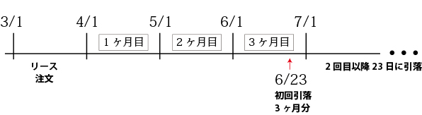 リース引落スケジュール