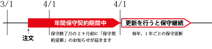 購入キャンペーン保守期間