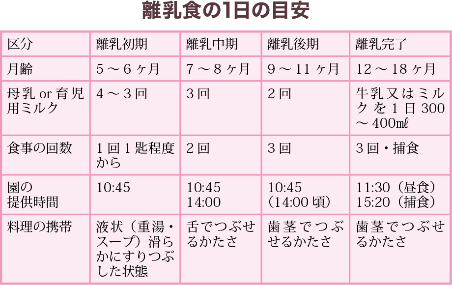 表[離乳食の1日の目安]